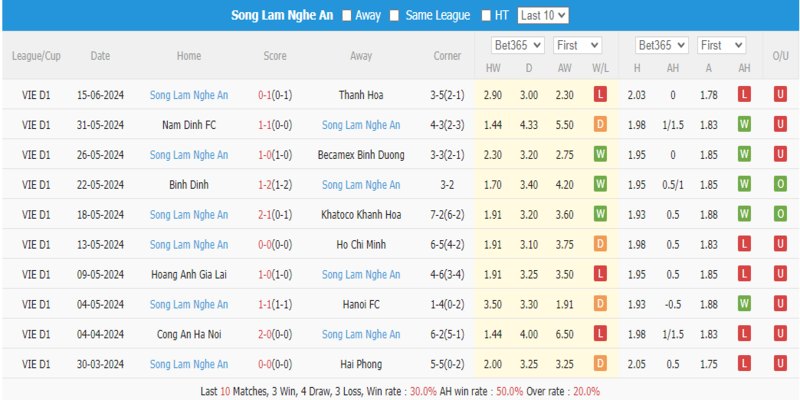 Thể Thao OK9 - Nhận Định Sông Lam Nghệ An và Quảng Nam 2 Phong độ thi đấu gần đây của CLB Sông Lam Nghệ An