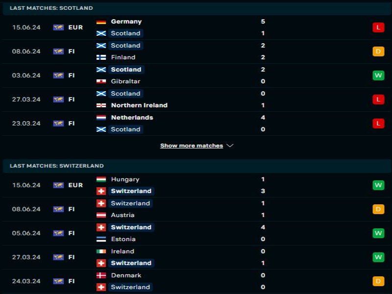 Soi kèo Euro 2024 Scotland vs Thụy Sĩ 02h00 ngày 20/06 1 Scotland đang có phong độ khá bết bát